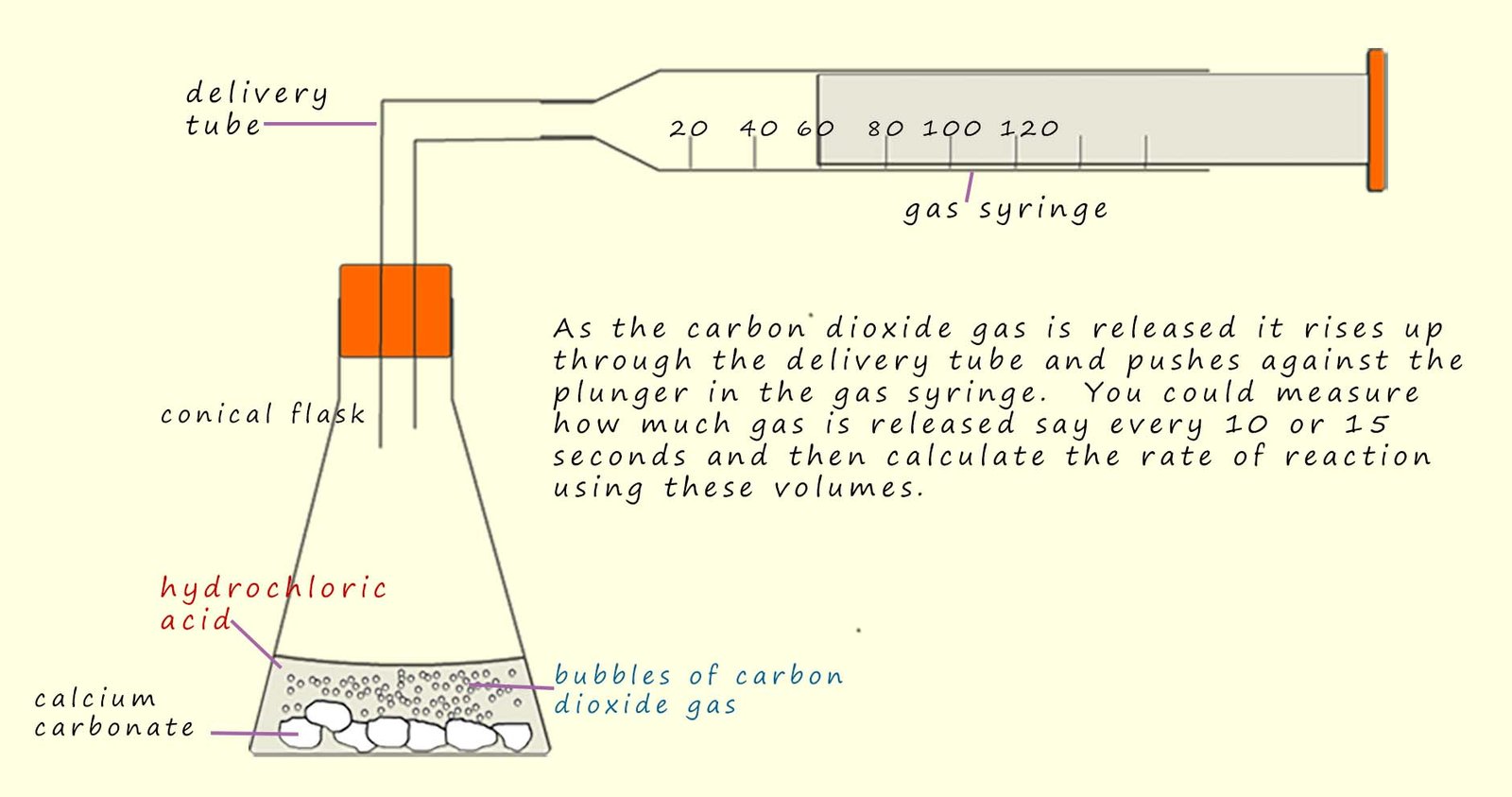 Images shows the apparatus needed to measure the rate of reaction of marble chips with hydrochloric acid, gas syringe connected by a delivery tube to a conical flask